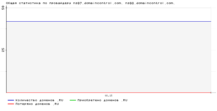 ���������� �� ���������� ns07.domaincontrol.com. ns08.domaincontrol.com.
